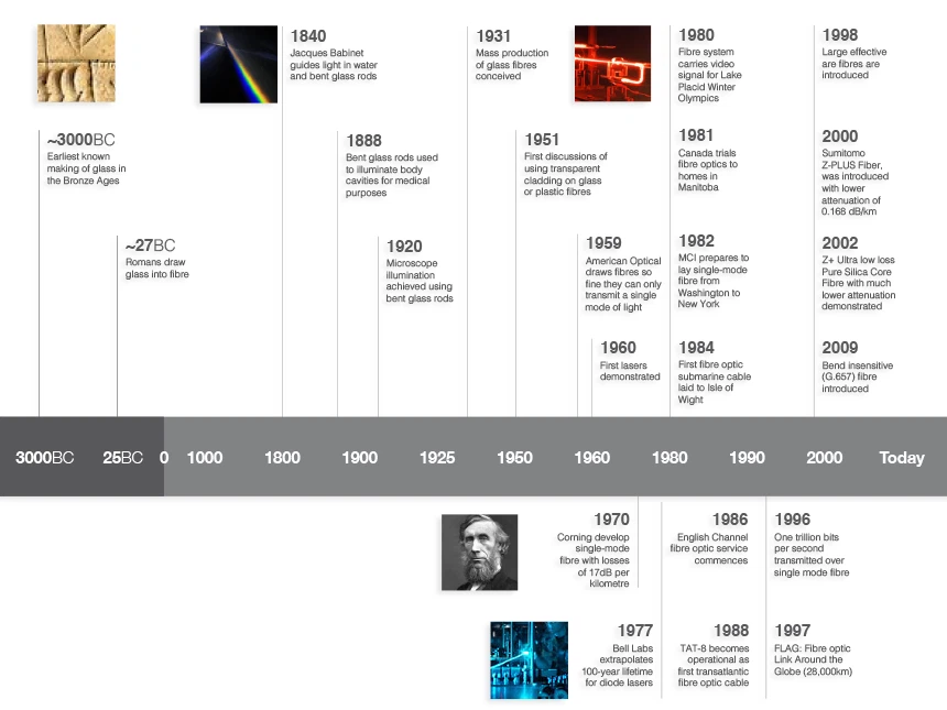 Timeline of Optical Communication Timeline of Optical Communication