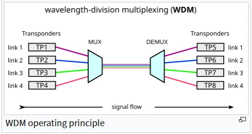 Modern Optical Fiber Communication Modern Optical Fiber Communication