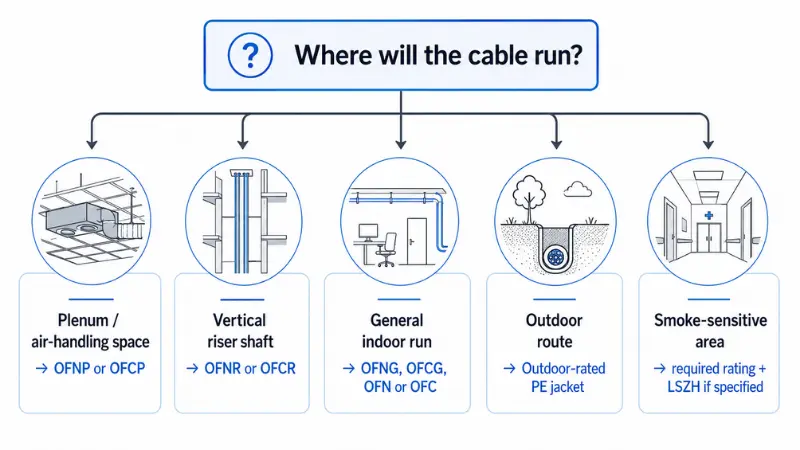 Decision tree for choosing OFNP OFNR general indoor outdoor PE and LSZH fiber cables Decision tree for choosing OFNP OFNR general indoor outdoor PE and LSZH fiber cables